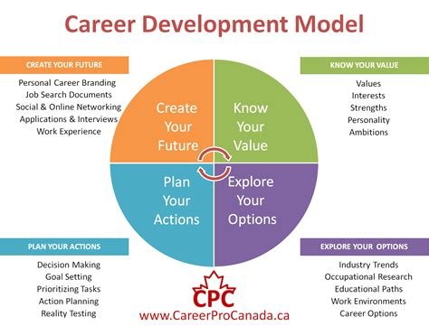 Career Development Methods in Women's Education