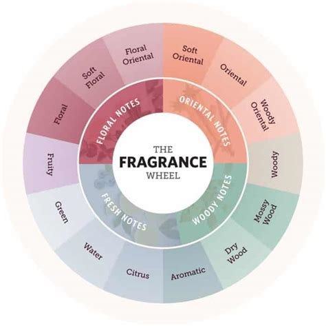 The Art of Pairing Perfumes with Different Seasons and Weather